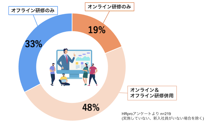 「内定者研修・新入社員研修の取り組み状況」に関するアンケート