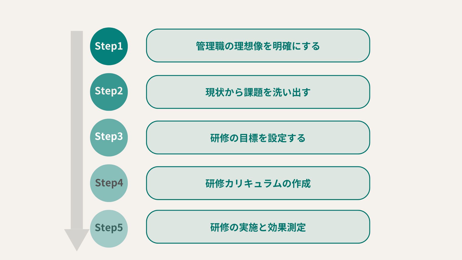 管理職研修の実施に向けた手順
