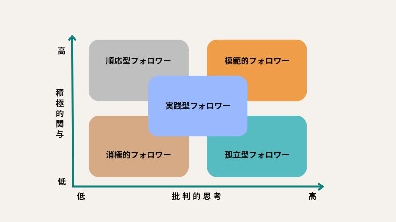 “フォロワーシップにおける5つのタイプ”