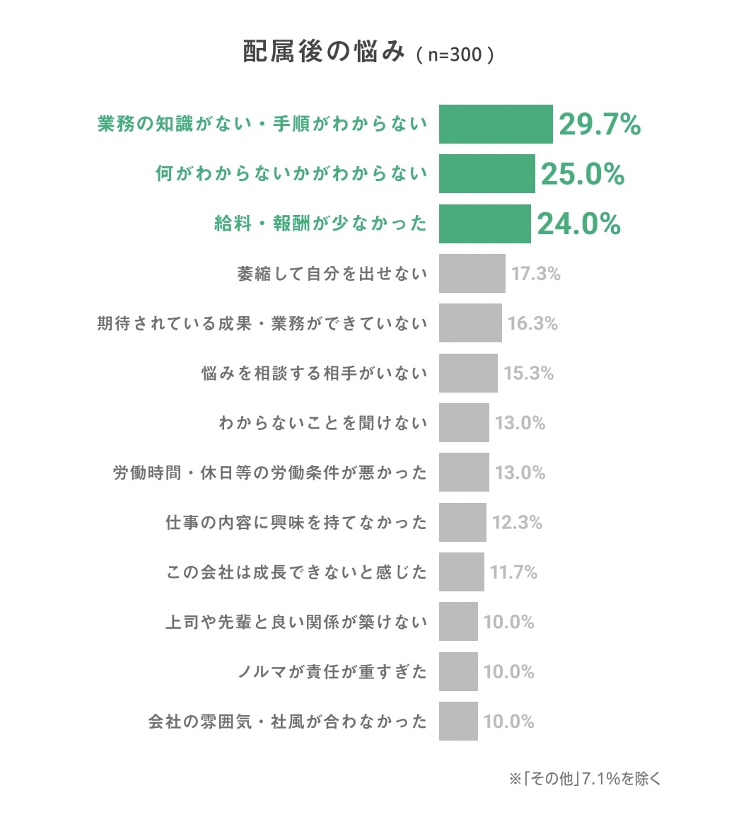 “配属後の悩み”