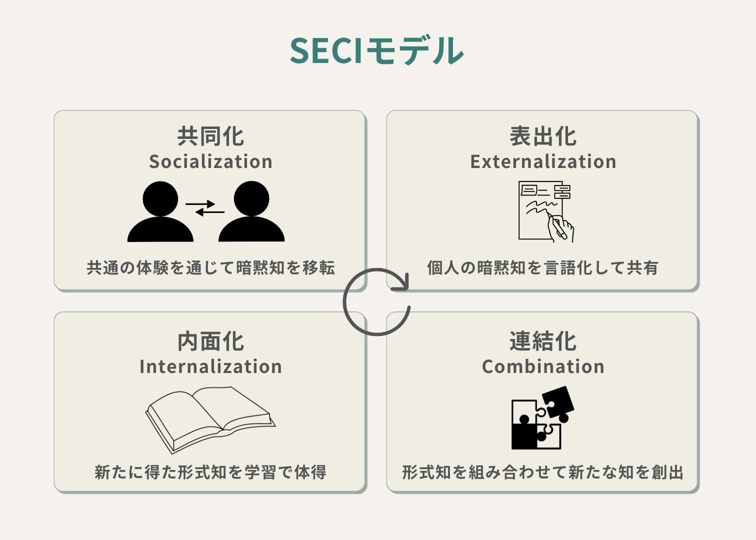 “SECIモデル”