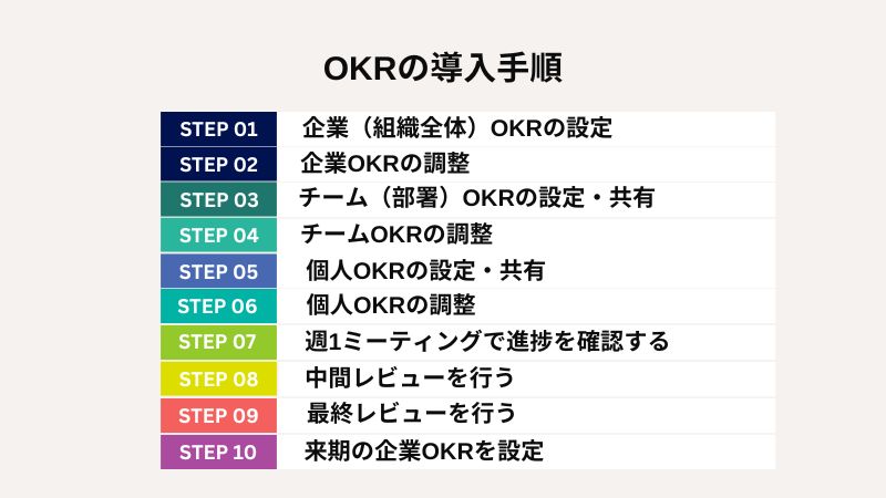 “OKRの導入手順”