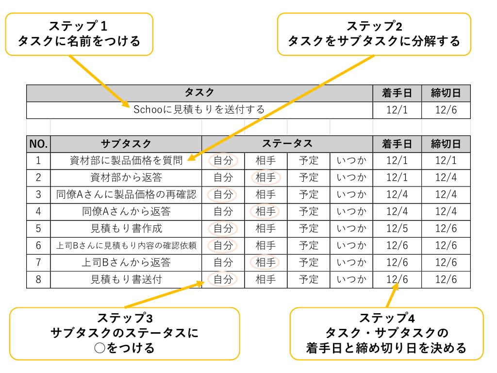 “仕事の進め方”