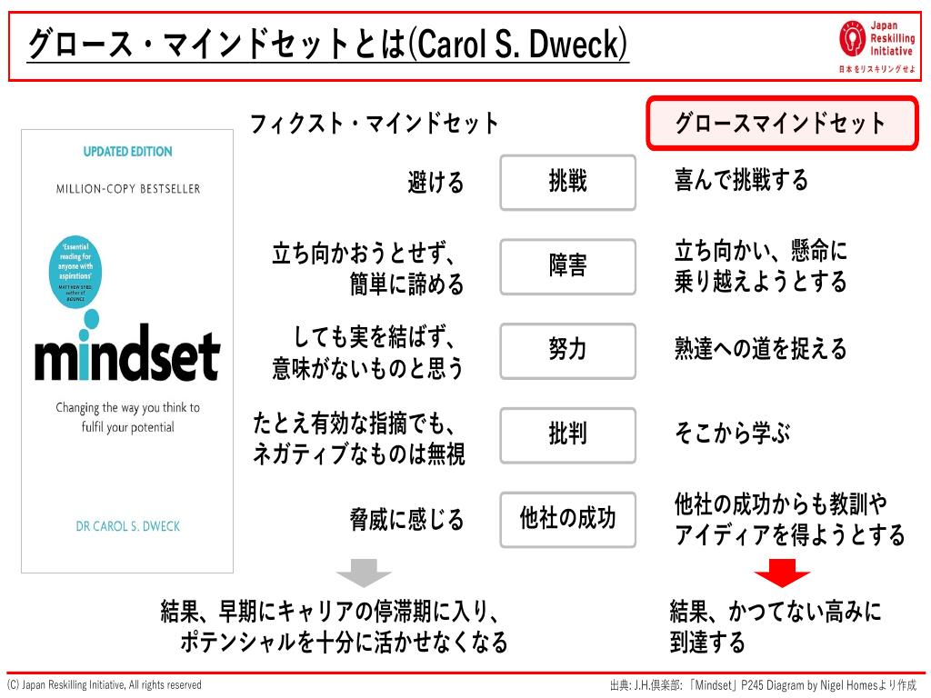 “マインドセットの種類”