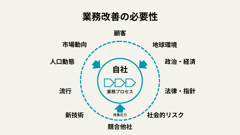 “業務改善の必要性”