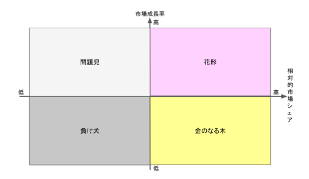 プロダクトポートフォリオマネジメント