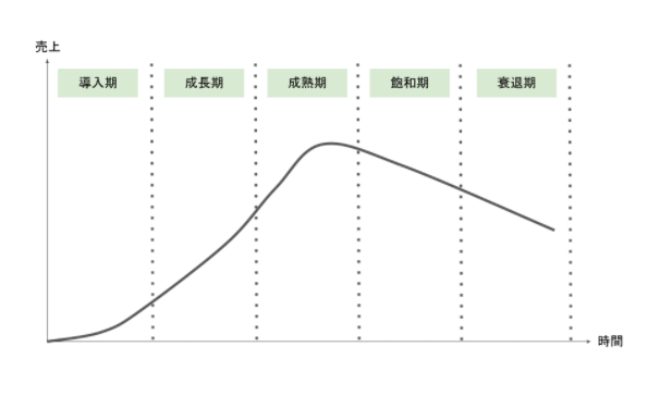 プロダクトのライフサイクルのステージ