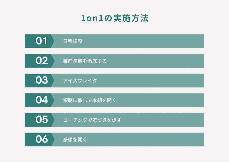 “1on1の実施方法”