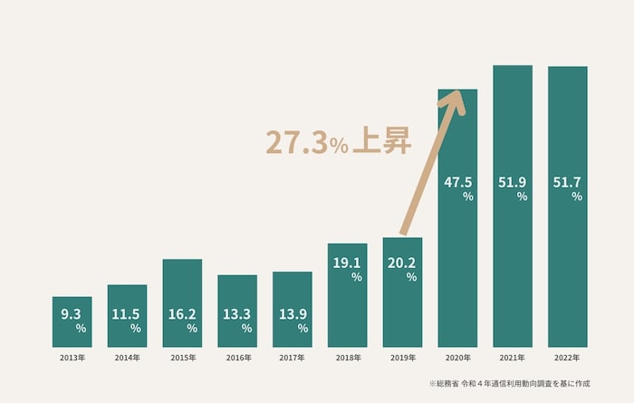 “リモートワーク導入率の推移”