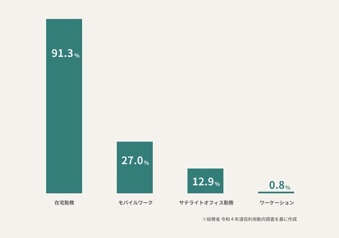 “リモートワークの導入形態”