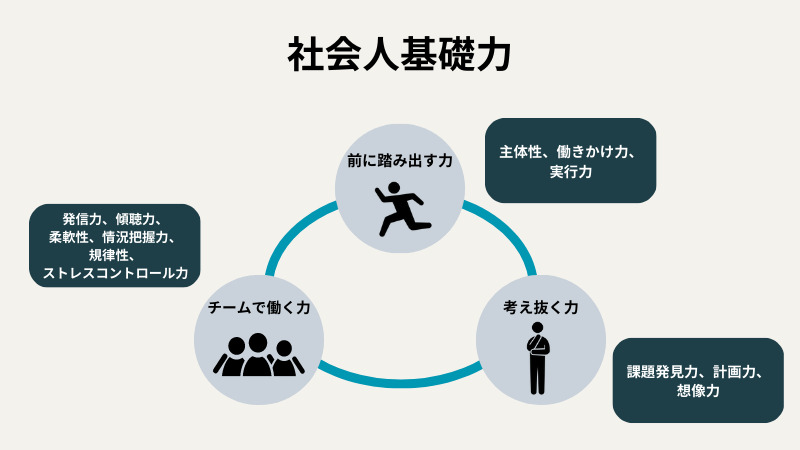 “社会人基礎力”