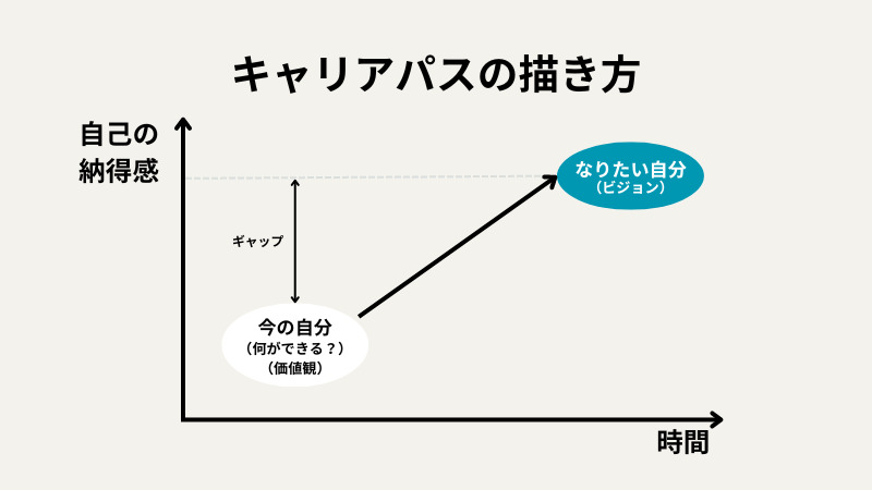 “キャリアパスの描き方”
