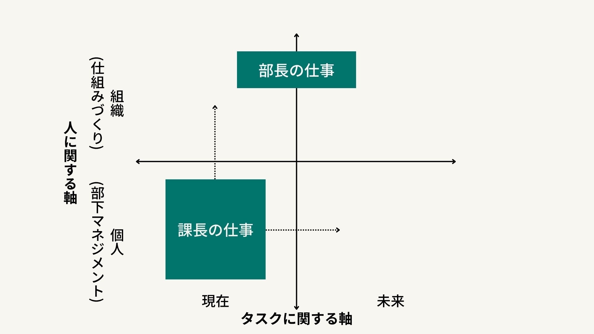 “部長に求められるスキル”
