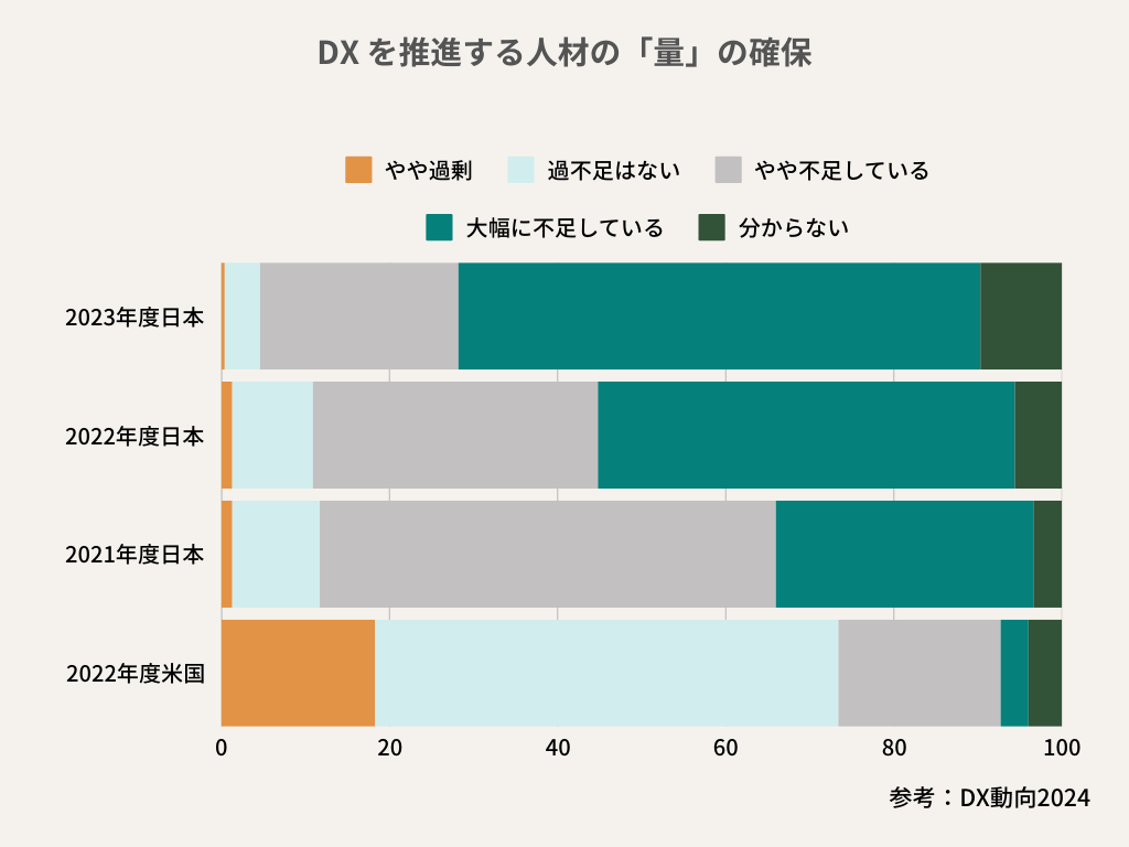 “DX人材の不足状況”