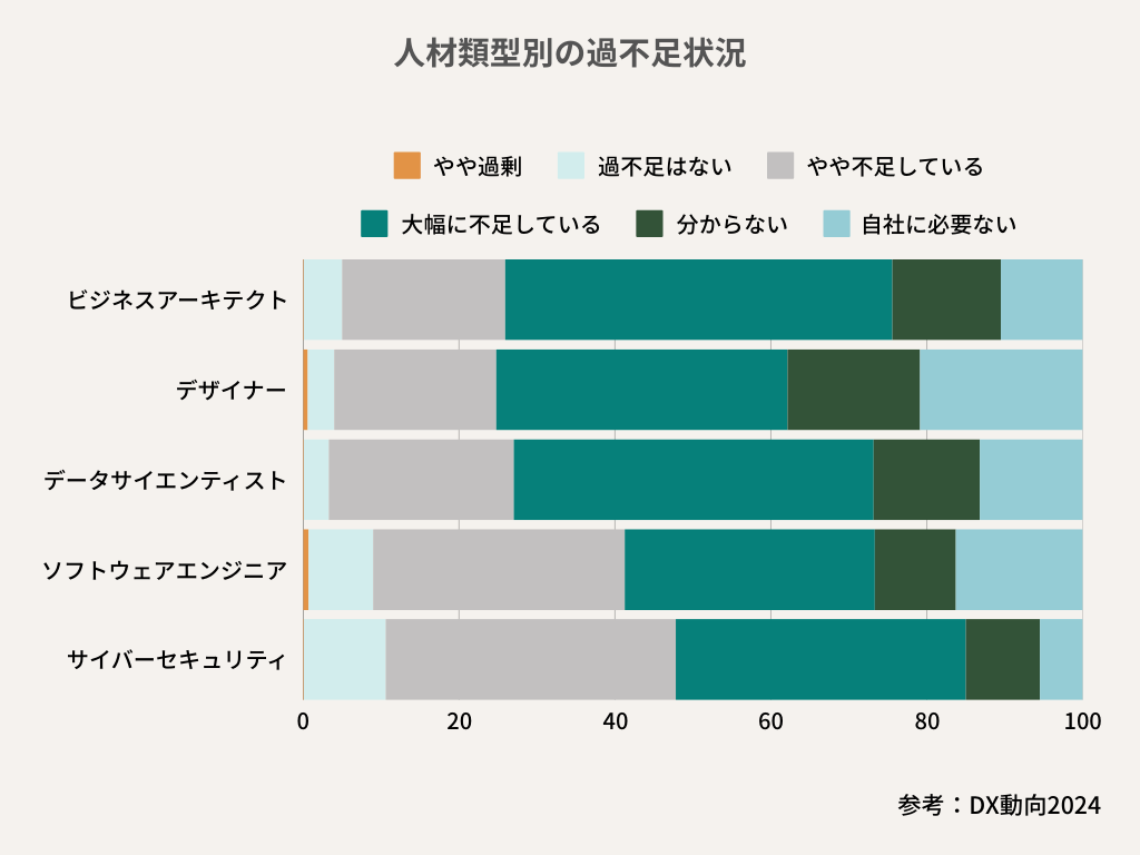 “人材類型別の過不足状況”