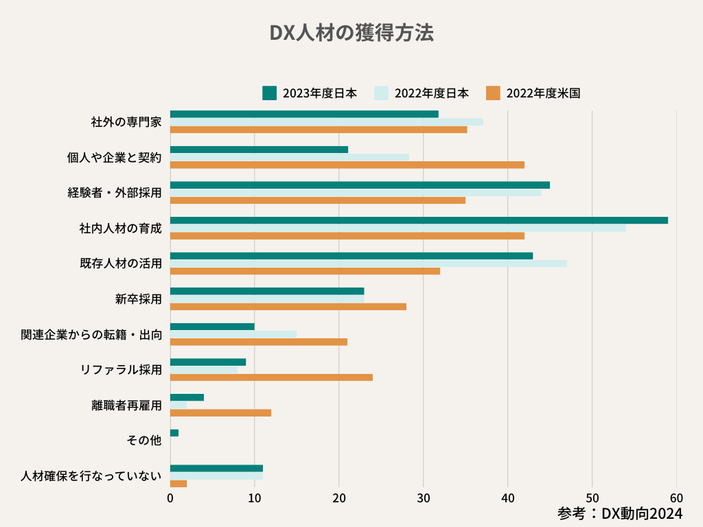 “DX人材を獲得する方法”