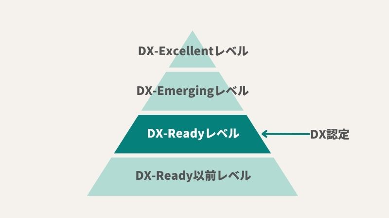 “DX認定のレベル”