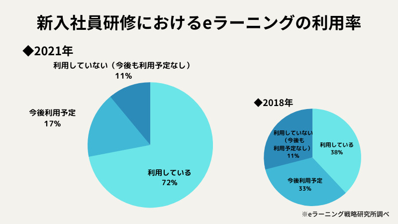 “研修のオンライン化”