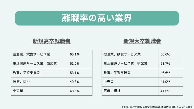 “業種別離職率”