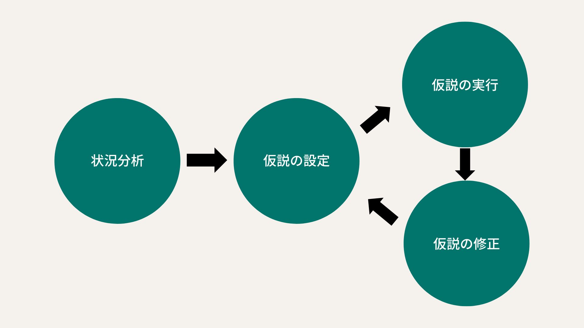“仮説思考の4つのプロセス”