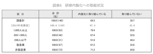 研修内製化への取組状況