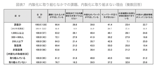 内製化に取り組む中での課題