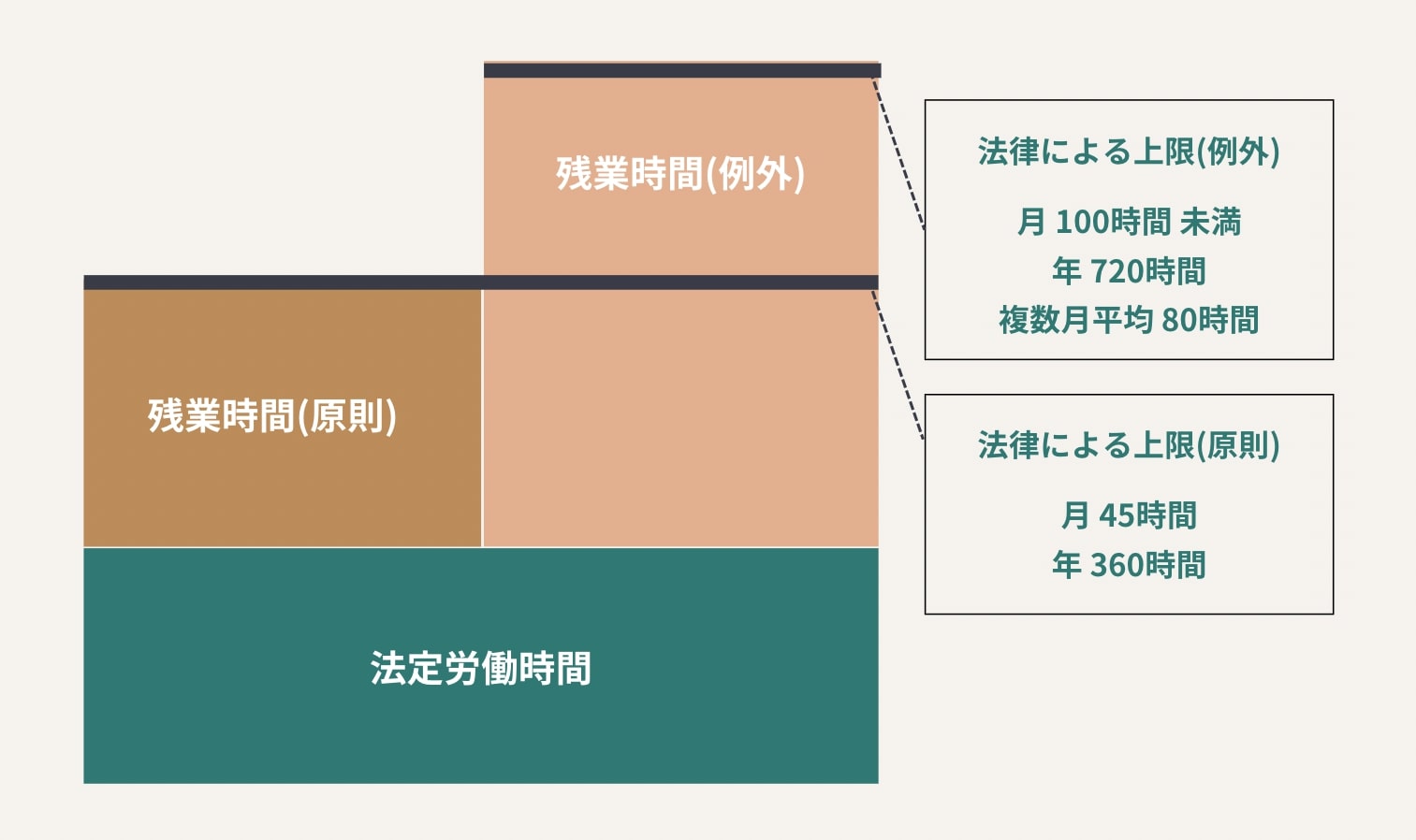 “36協定を締結した場合における残業時間の上限”