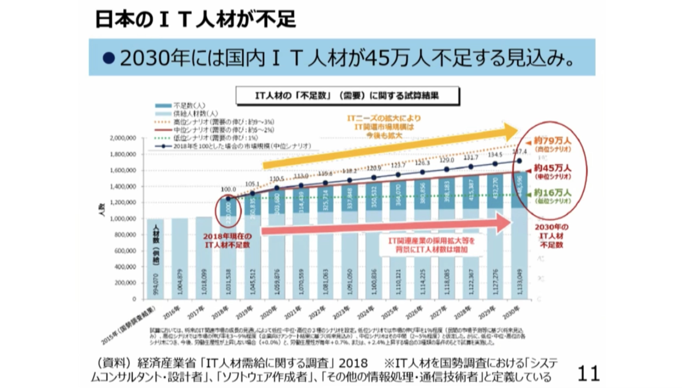 DX人材の育成・確保