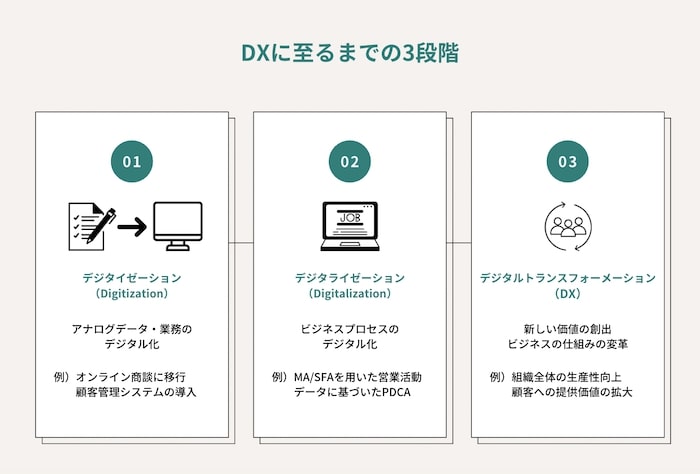 “DXの3段階”