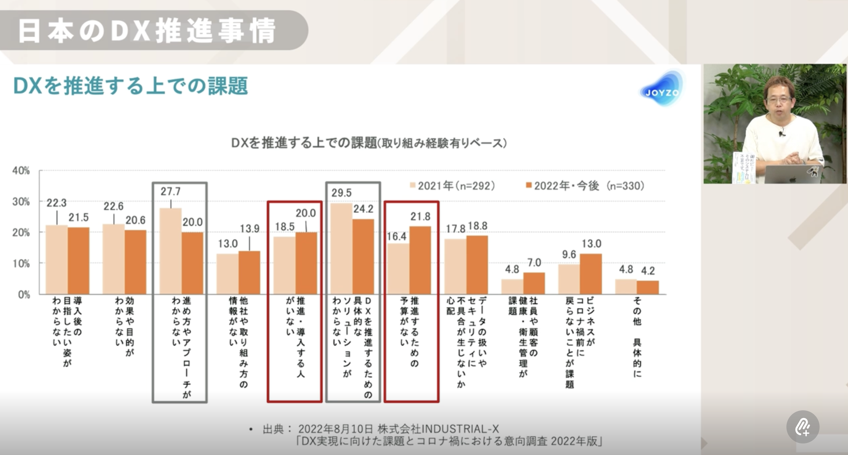 DX化推進の課題
