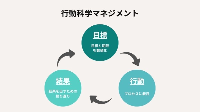 “行動科学マネジメントとは”