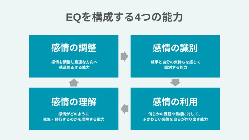 “EQを構成する4つの能力”