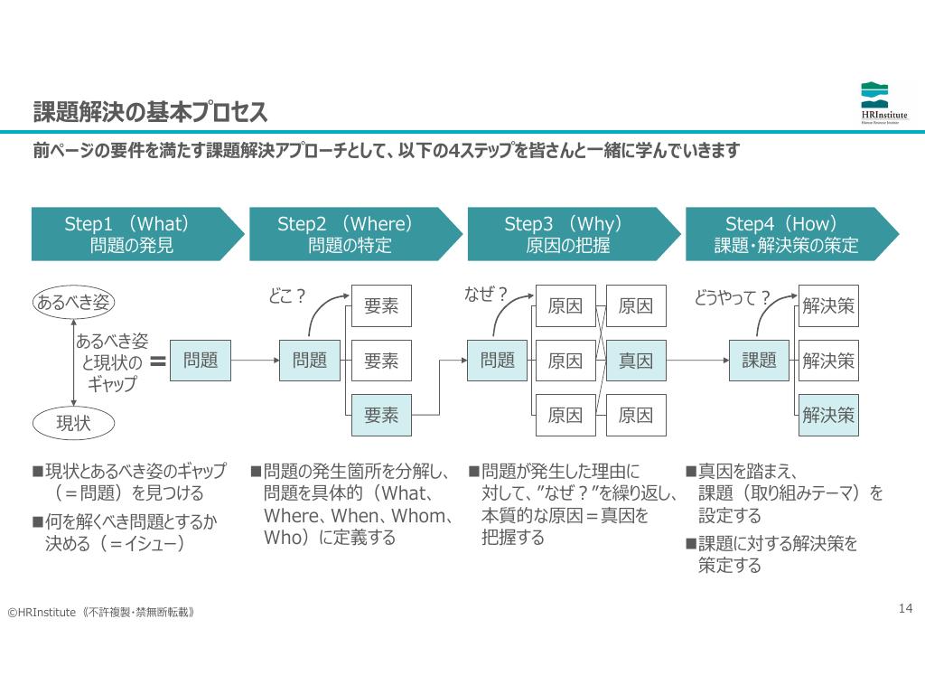 “課題発見までの基本プロセス”