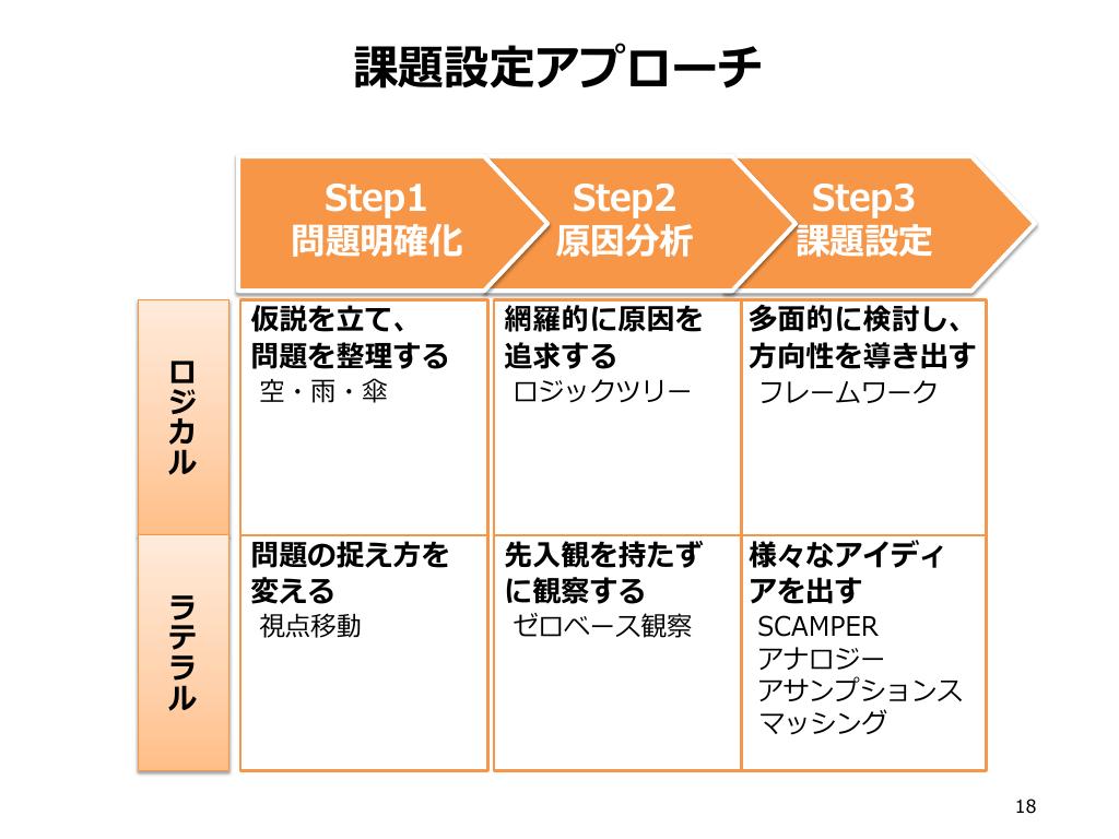 “課題発見力を高めるトレーニング方法”