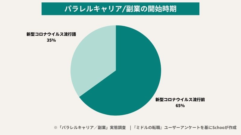 “パラレルキャリア／副業」実態調査”