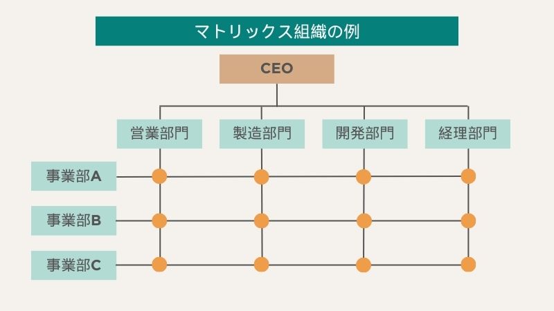 “マトリックス組織とは”