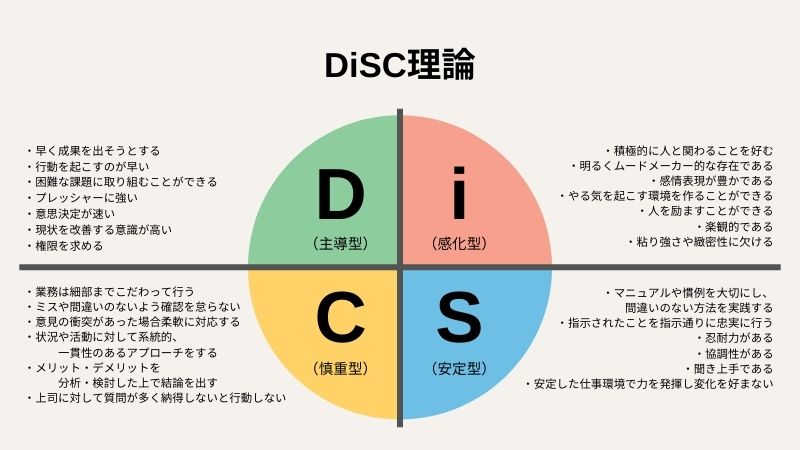 “DiSC理論”