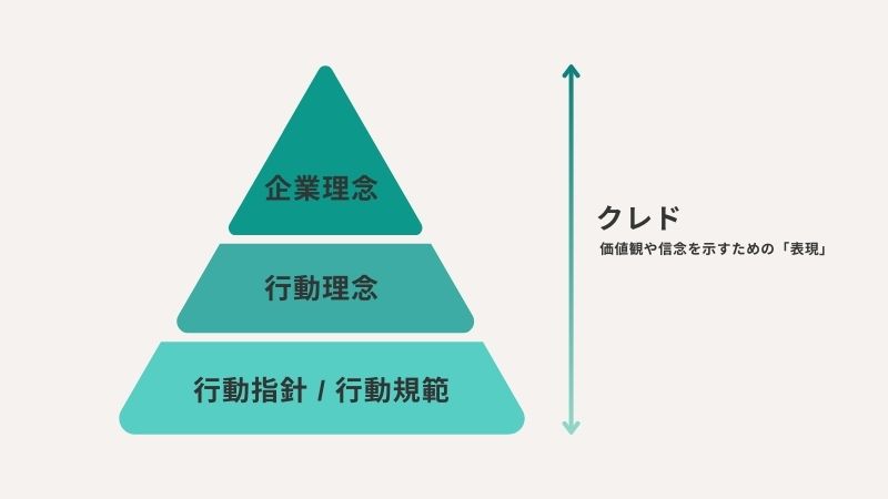 “クレド