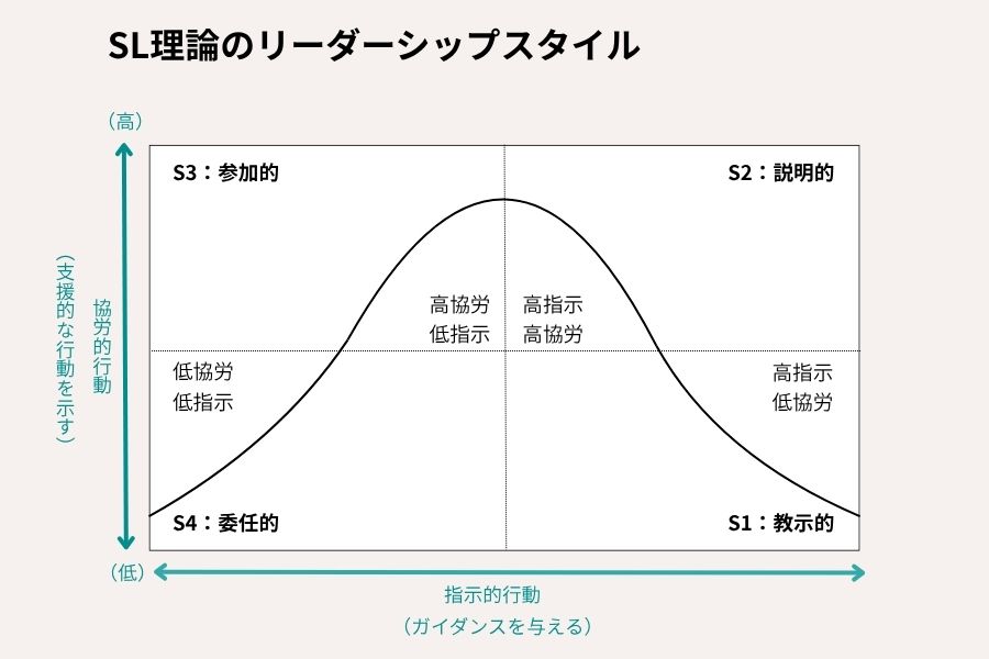 SL理論の4つのリーダーシップスタイル