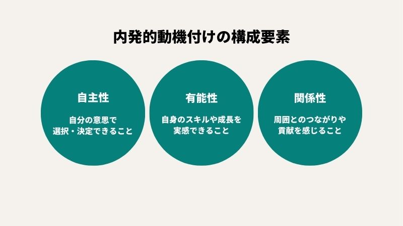 “内発的動機の構成要素