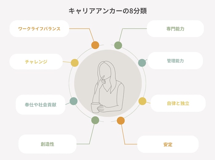 “キャリアアンカーの8つの分類”