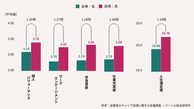 “キャリア自律と各成果指標”