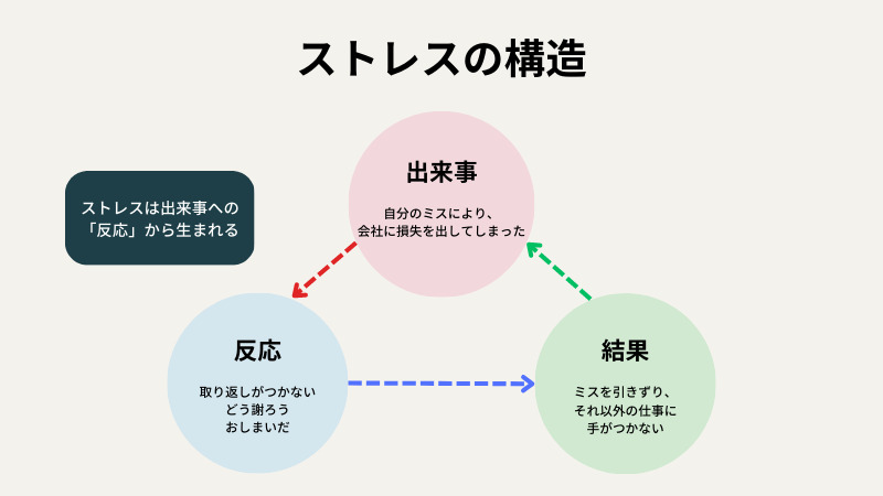 “ストレスの構成要素”