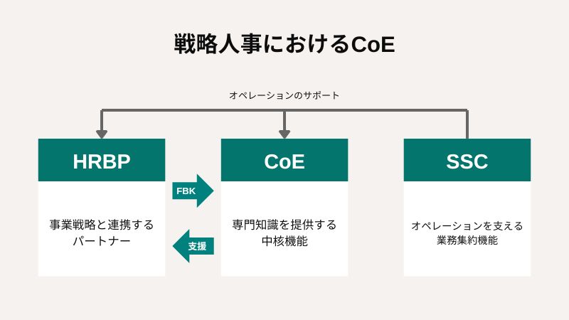 “戦略人事におけるCoE”