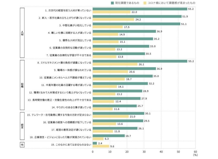 “人材マネジメントの課題”