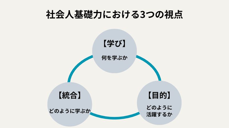 “社会人基礎力における3つの視点”