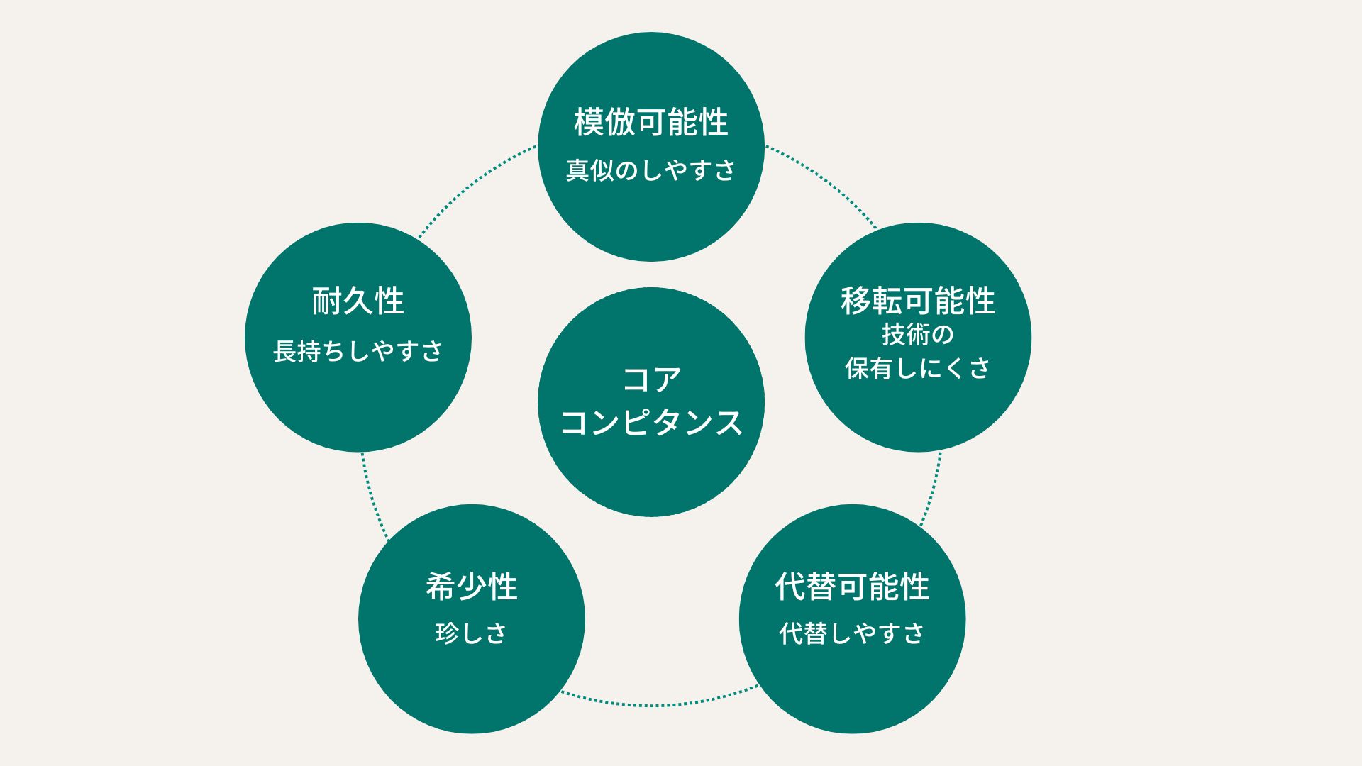 コアコンピタンスを見極める5つの視点