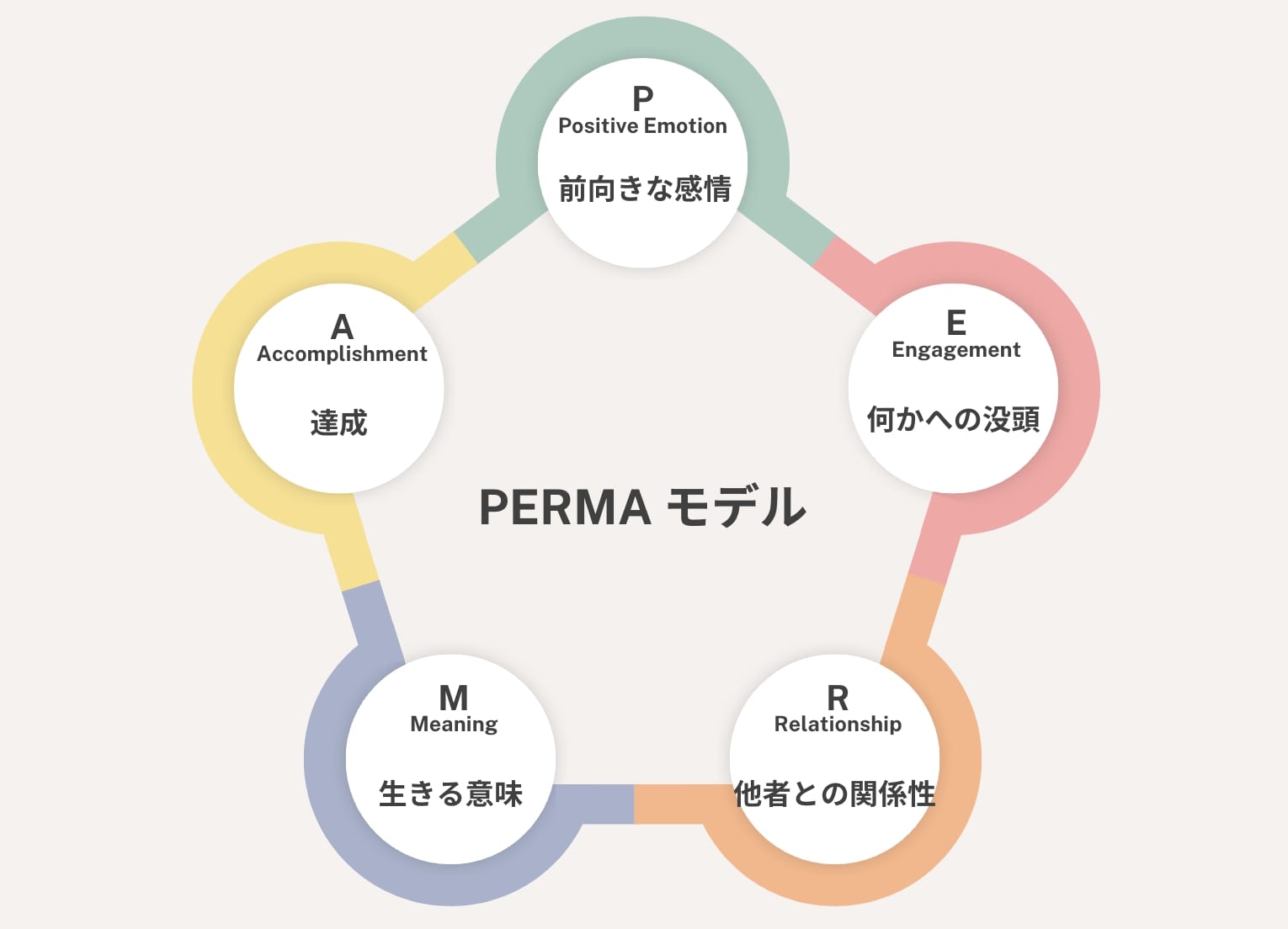 “「PERMA」モデル”