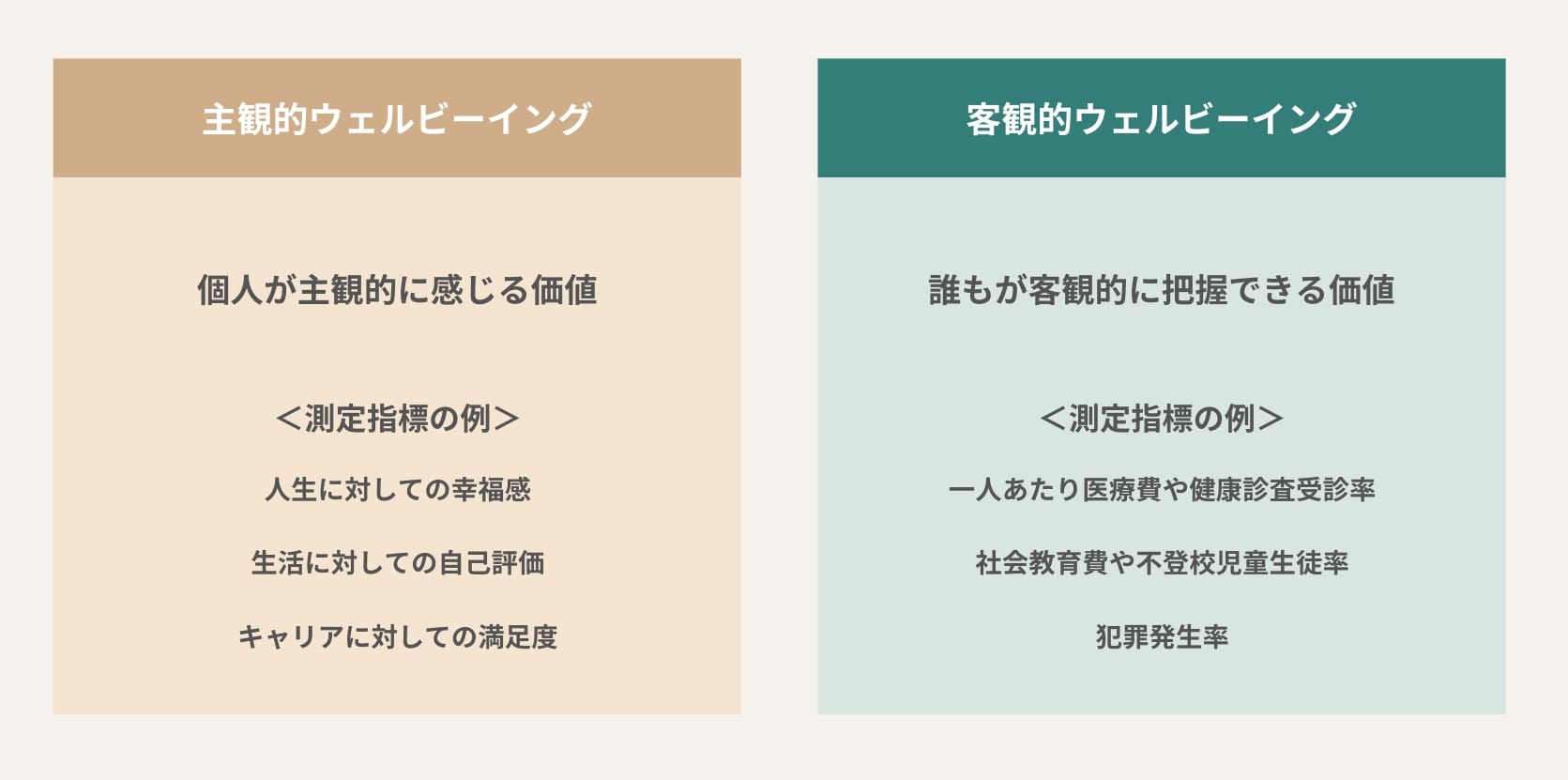 “「主観的ウェルビーイング」と「客観的ウェルビーイング」”