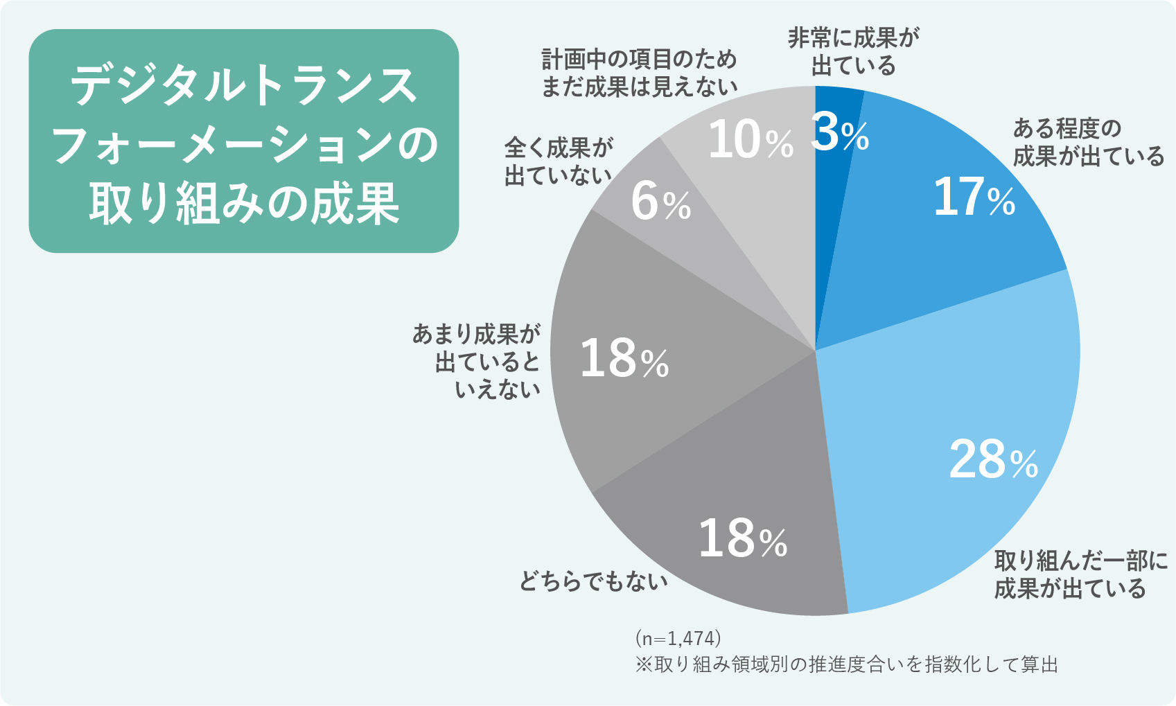 企業におけるDX推進の成果グラフ